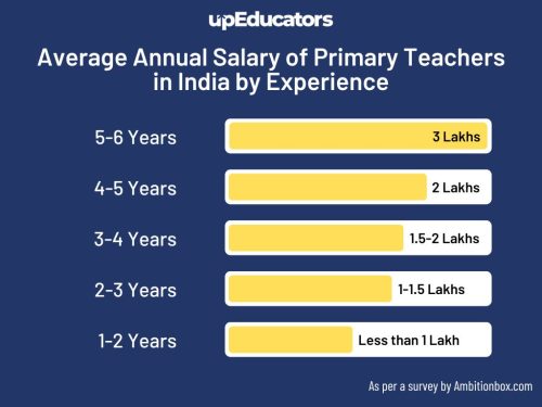 average amount salary chart