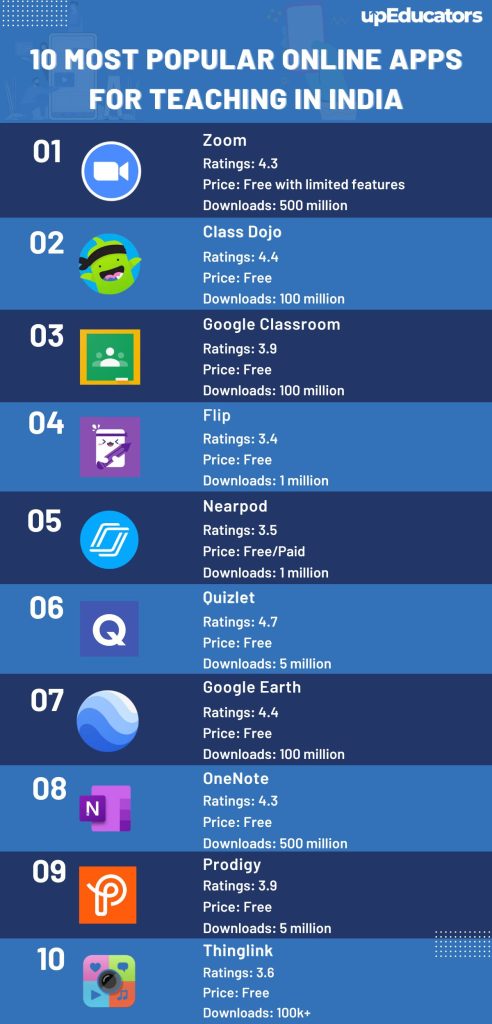 https://upeducators.com/wp-content/uploads/2022/10/Blog-27-10-Most-Popular-Online-Apps-for-Teaching-in-India-492x1024.jpg?utm_source=chatgpt.com